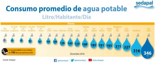Múltiple Verter brumoso Mayor consumo de agua potable por habitante/día se registra en San Isidro |  Noticias | Agencia Peruana de Noticias Andina