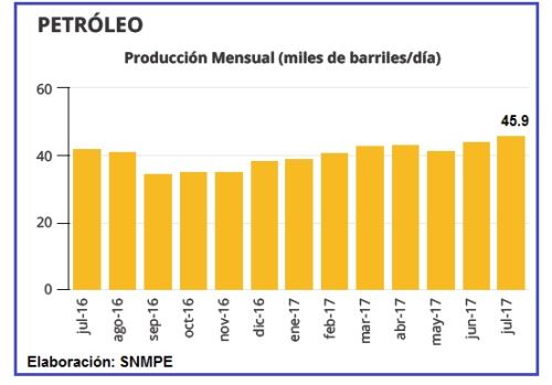 Producción de petróleo en Perú