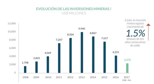 Inversiones mineras