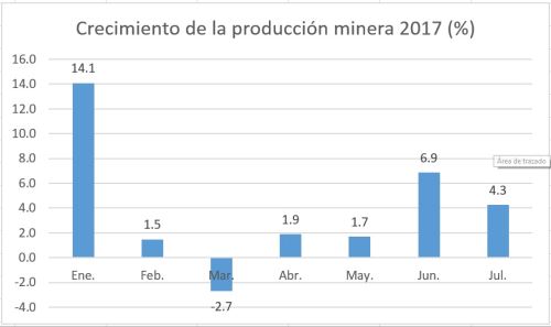Producción minera