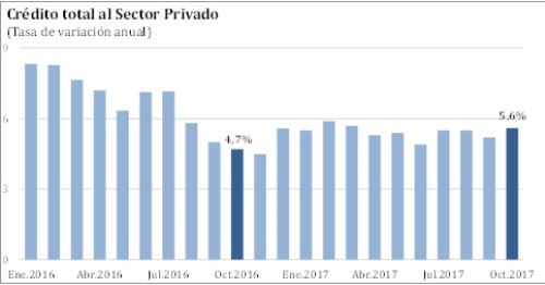 Crédito total al sector privado en octubre 2017