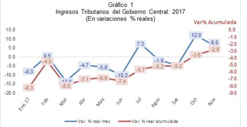 Ingresos tributarios del Gobierno Central 2017 (%)
