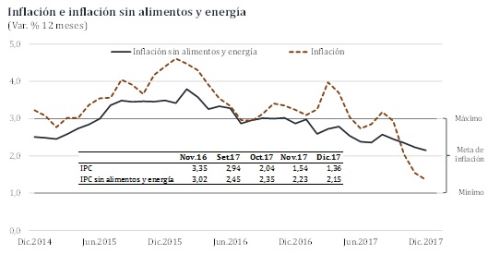 Inflación peruana del 2014 al 2017