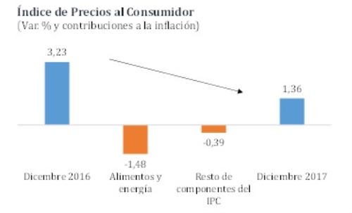Inflación peruana 2016 y 2017
