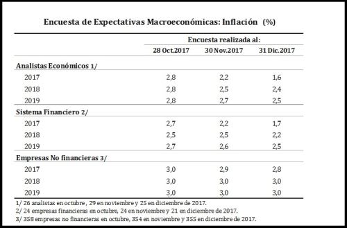 Encuesta de expectativas de inflación 