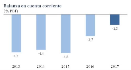 Balanza en cuenta corriente (% PBI)