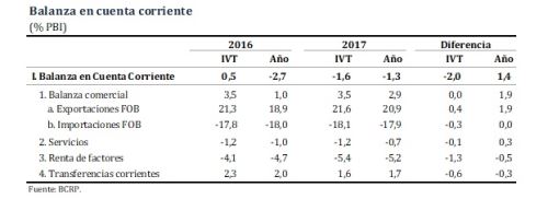 Balanza en cuenta corriente (% PBI)