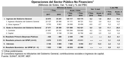 Operaciones del sector público no financiero