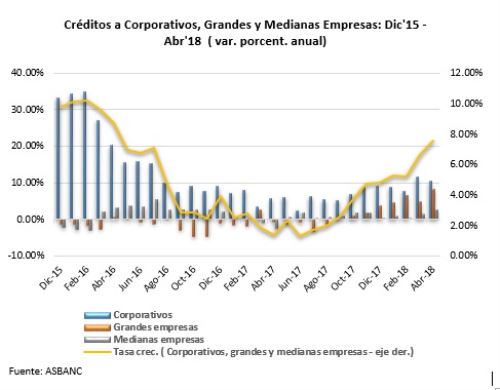 Créditos a corporaciones, grandes y medianas empresas