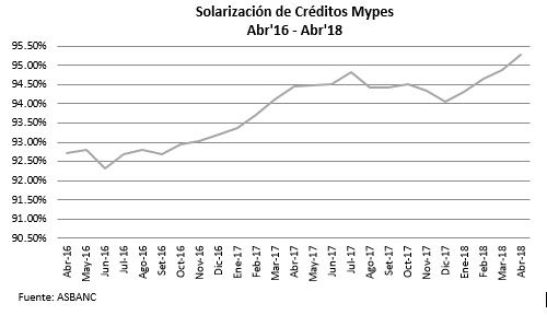 Solarización de créditos Mypes